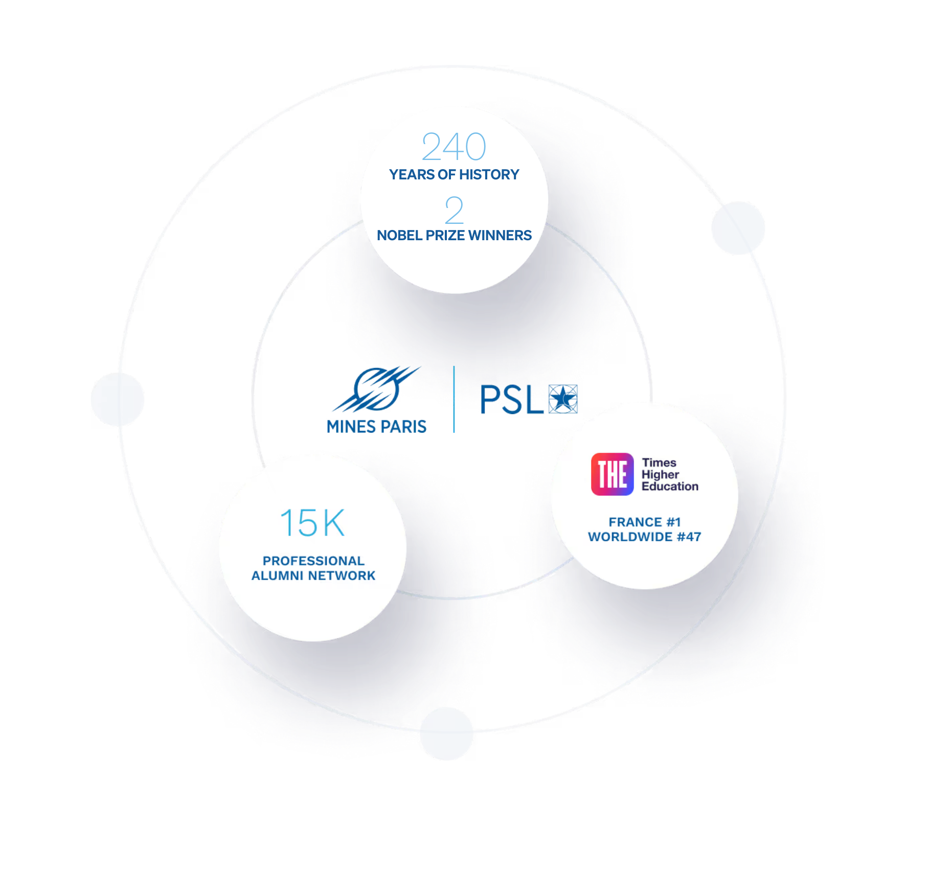 Mines Paris PSL logo surrounded by three white circles with text: 240 years of history and 2 Nobel Prize winners; Times Higher Education ranking France #1 and worldwide #47; and 15K professional alumni network.